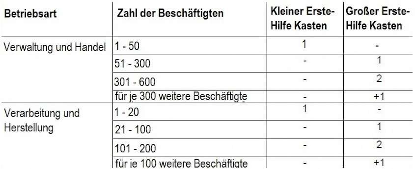 Mindestanzahl der bereitzuhaltenden Verbandkästen